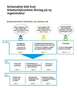 Ny regelstruktur för Arbetsmiljöverkets föreskrifter (Diarienummer 2019/072424)