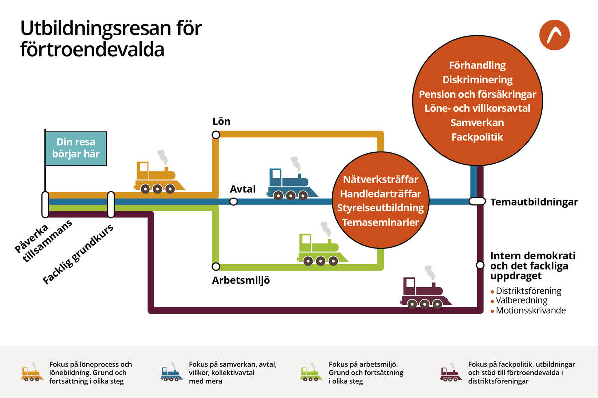 Bilden illustrerar utbildningsresan med fyra olika grena. Löneprocess, samverkan, arbetsmiljö och fackpolitik.