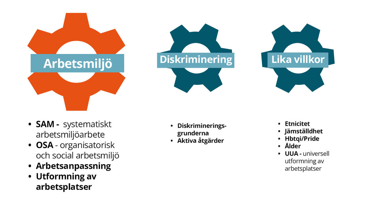 Tre kugghjul som visar hur arbetsmiljö, diskriminering och lika villkor hänger ihop. I arbetsmiljö ingår begreppen arbetsanpassning, arbetsplatsens utformning, SAM och OSA.