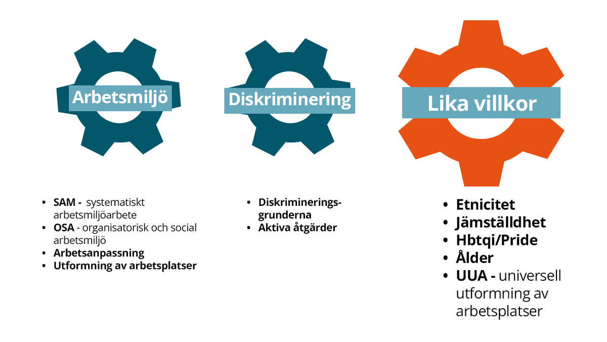 Tre kugghjul som visar sambandet mellan arbetsmiljö, diskriminering och lika villkor. Under lika villkor är rubrikerna etnicitet, jämställdhet, hbtqi/pride, UUSA och ålder.